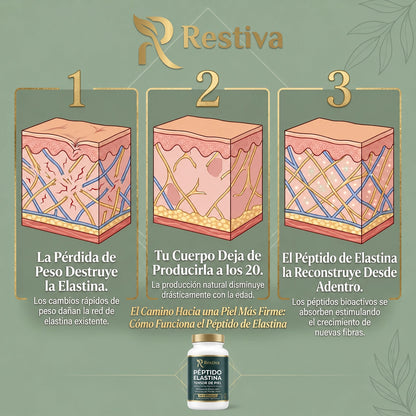 RESTIVA® - Fórmula Tensora de Piel con Péptido de Elastina